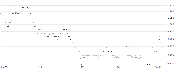 MINI FUTURE LONG - DAIMLER TRUCK HOLDING(XK5NB) : Historical Chart (5-day)