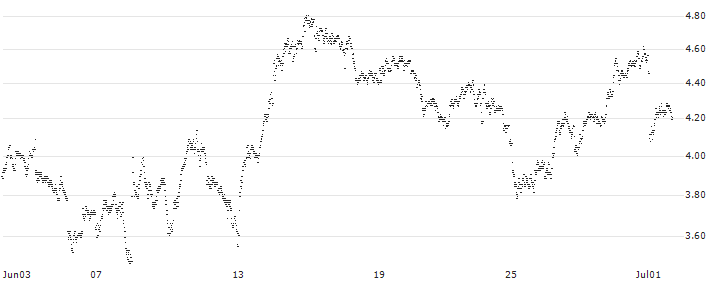 SHORT MINI-FUTURE - AIR LIQUIDE(UG12V) : Historical Chart (5-day)
