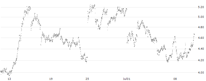 TURBO BEAR WARRANT - SAFRAN(4269T) : Historical Chart (5-day)
