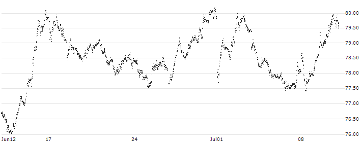 SHORT MINI FUTURE WARRANT - CAC 40(XZX5H) : Historical Chart (5-day)