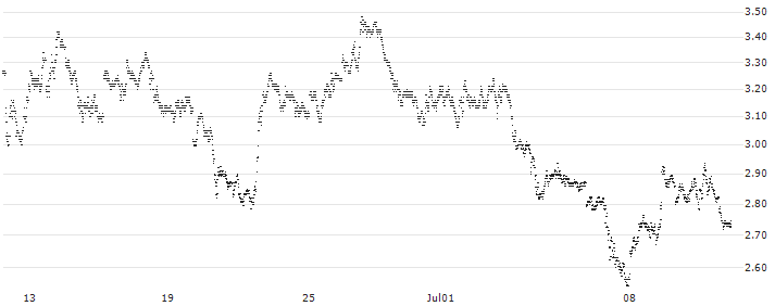 SHORT MINI-FUTURE - GOLD(F45835) : Historical Chart (5-day)