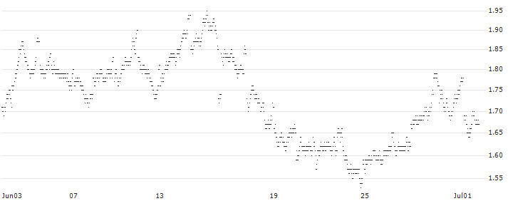 BEAR OPEN END TURBO WARRANT - AEGON(X3LGH) : Historical Chart (5-day)