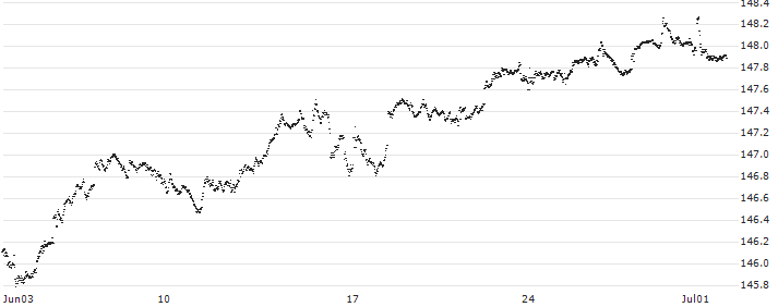 CAPPED BONUS CERTIFICATE - WOLTERS KLUWER(FY91S) : Historical Chart (5-day)