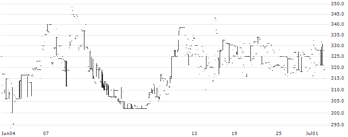 Cosco (India) Limited(COSCO6) : Historical Chart (5-day)