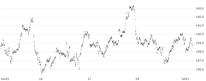 MINI FUTURE LONG - GOLD(6528N) : Historical Chart (5-day)