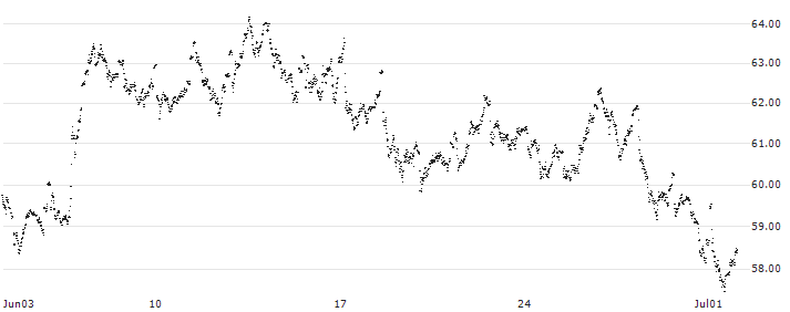 MINI FUTURE LONG - HEINEKEN(5908N) : Historical Chart (5-day)