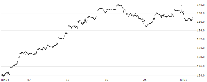 MINI FUTURE LONG - NASDAQ 100(NR54B) : Historical Chart (5-day)