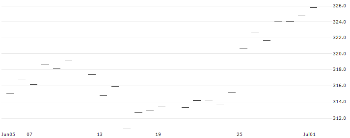 AMUNDI JPX-NIKKEI 400 UCITS ETF (C) - DAILY HEDGED GBP(JPHG) : Historical Chart (5-day)