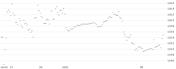 AMUNDI FLOATING RATE USD CORPORATE ESG UCITS ETF - USD(USFRN) : Historical Chart (5-day)