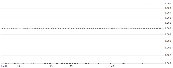CONSTANT LEVERAGE SHORT - ESSILORLUXOTTICA(3802B) : Historical Chart (5-day)