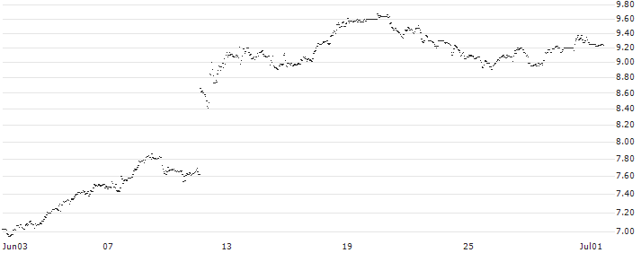 MINI FUTURE LONG - ORACLE : Historical Chart (5-day)