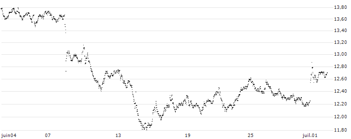 MINI FUTURE LONG - BNP PARIBAS(6M01B) : Historical Chart (5-day)