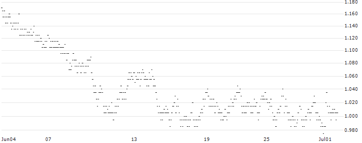 UNLIMITED TURBO LONG - WERELDHAVE(SY6AB) : Historical Chart (5-day)