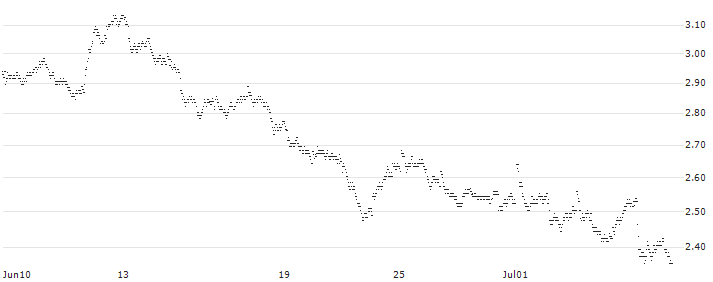 BEST UNLIMITED TURBO LONG CERTIFICATE - IPSEN(26V0S) : Historical Chart (5-day)