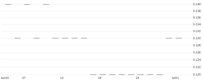 LEVERAGE SHORT - INDITEX IND DE DESNO(Z0563) : Historical Chart (5-day)