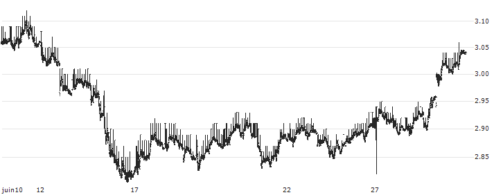 NETHERLANDS 20Y Cash : Historical Chart (5-day)