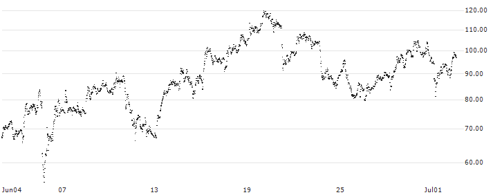 SHORT LEVERAGE - RÉMY COINTREAU(V863S) : Historical Chart (5-day)