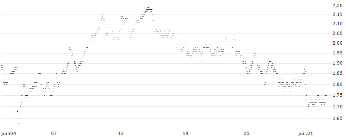 SHORT MINI FUTURE WARRANT - PROXIMUS(Y3IVH) : Historical Chart (5-day)