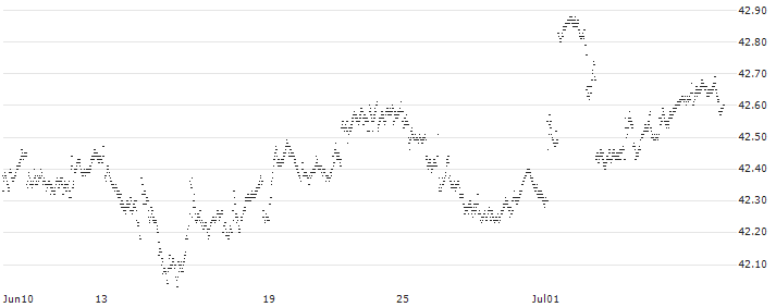 CAPPED BONUS CERTIFICATE - AGEAS/NV(PW57S) : Historical Chart (5-day)