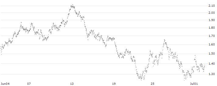 MINI FUTURE LONG - SOITEC S.A.(U9SNB) : Historical Chart (5-day)