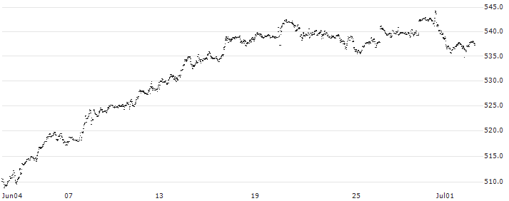 iShares Core S&P 500 UCITS ETF - USD(SXR8) : Historical Chart (5-day)
