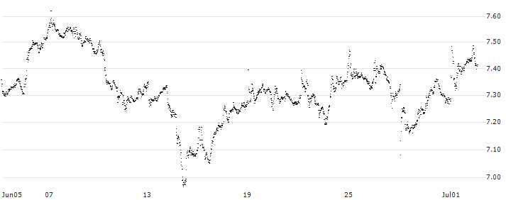 UNLIMITED TURBO BULL - ASR NEDERLAND(B6M0Z) : Historical Chart (5-day)