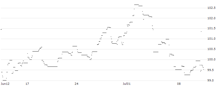 Amundi US Treasury 10Y Daily (-2x) Inverse UCITS ETF - Acc - USD(NK4J) : Historical Chart (5-day)