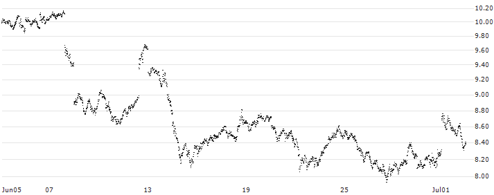 UNLIMITED TURBO LONG - EUR/USD(8KUEB) : Historical Chart (5-day)