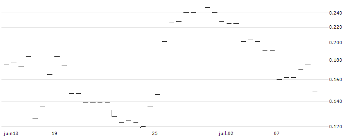 BULL-CERTIFICATE STOP LOSS - NETEASE(65139) : Historical Chart (5-day)
