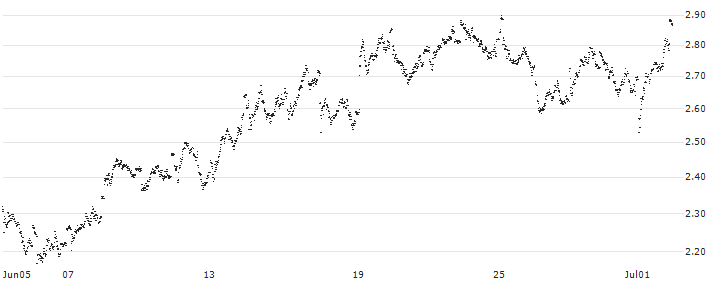 CONSTANT LEVERAGE SHORT - DASSAULT SYSTÈMES(LN4JB) : Historical Chart (5-day)