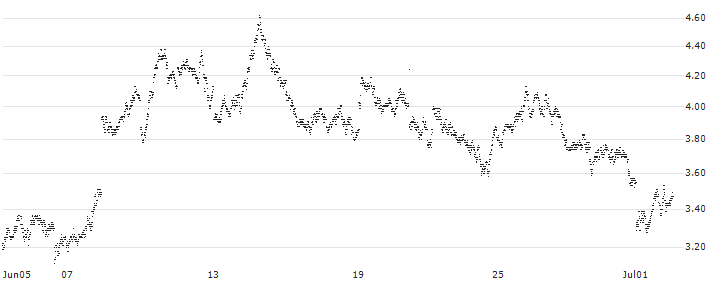 UNLIMITED TURBO SHORT - EUR/GBP(YA8KB) : Historical Chart (5-day)
