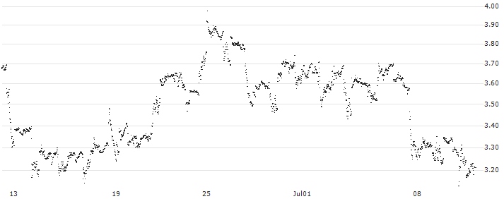 MINI FUTURE LONG - CHEVRON CORP(5YILB) : Historical Chart (5-day)