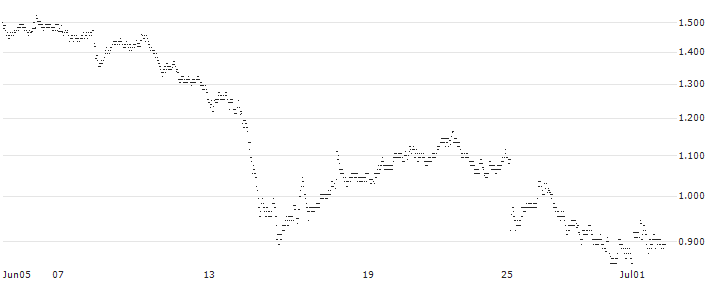 UNLIMITED TURBO BULL - DASSAULT AVIATION(L692S) : Historical Chart (5-day)