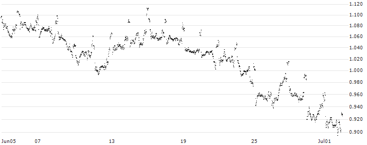 MINI FUTURE SHORT - SHELL(R56NB) : Historical Chart (5-day)