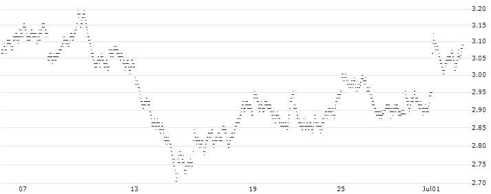 LONG MINI-FUTURE - TOTALENERGIES(WA13V) : Historical Chart (5-day)