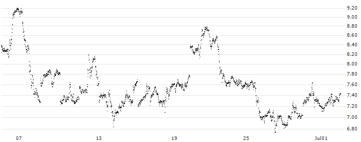 LONG MINI-FUTURE - SILVER(F30524) : Historical Chart (5-day)