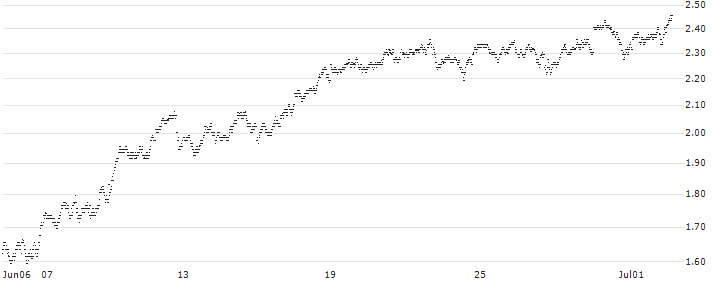 MINI FUTURE LONG - CRUDE OIL WTI FUTURE (CL) - NMX/C1(S94JB) : Historical Chart (5-day)