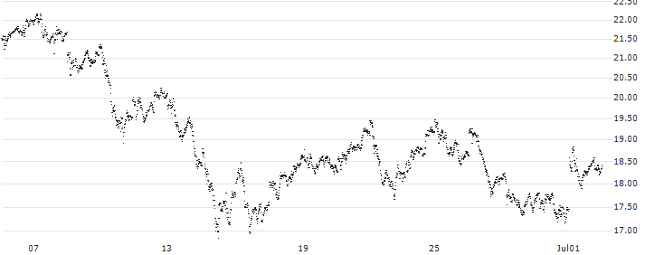 LEVERAGE LONG - IBEX 35(7C67S) : Historical Chart (5-day)