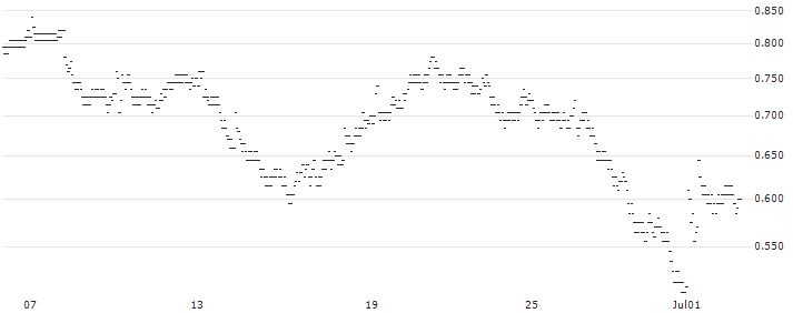 UNLIMITED TURBO BULL - SCOR SE(6Z71S) : Historical Chart (5-day)