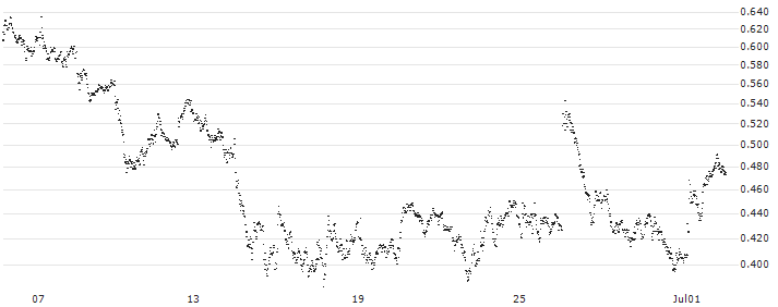 MINI FUTURE LONG - DEUTSCHE POST(DP7KB) : Historical Chart (5-day)