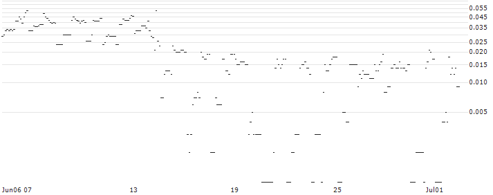 SG/PUT/REGENERON PHARMACEUTICALS/800/0.01/20.09.24 : Historical Chart (5-day)