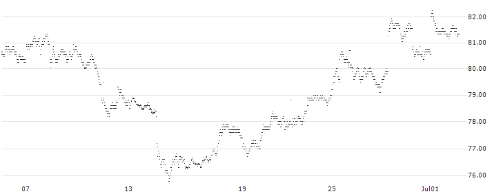 Vontobel Financial Products GmbH(F36734) : Historical Chart (5-day)