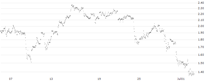 UNLIMITED TURBO SHORT - FORD MOTOR(V74LB) : Historical Chart (5-day)