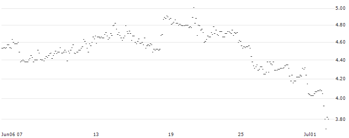 TURBO UNLIMITED LONG- OPTIONSSCHEIN OHNE STOPP-LOSS-LEVEL - METTLER-TOLEDO INTL : Historical Chart (5-day)