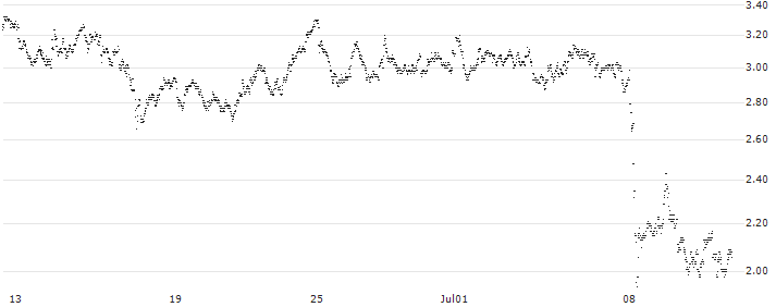 MINI FUTURE LONG - K+S AG(3J4MB) : Historical Chart (5-day)