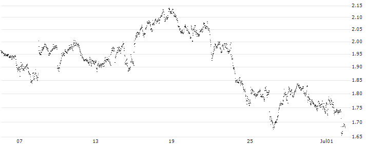 UNLIMITED TURBO SHORT - NOVARTIS N(MF7MB) : Historical Chart (5-day)