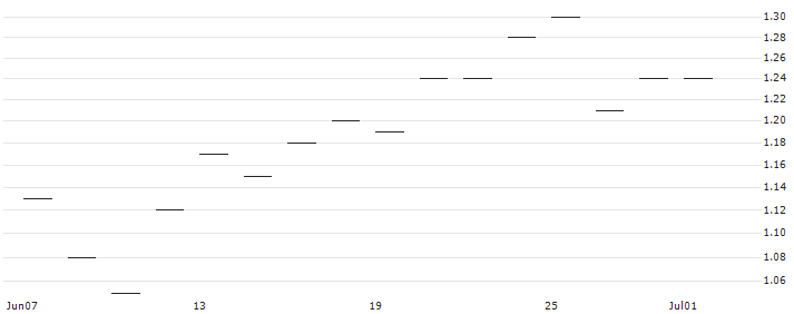 JP MORGAN/CALL/INTERCONTINENTAL EXCHANGE/155/0.1/16.01.26 : Historical Chart (5-day)