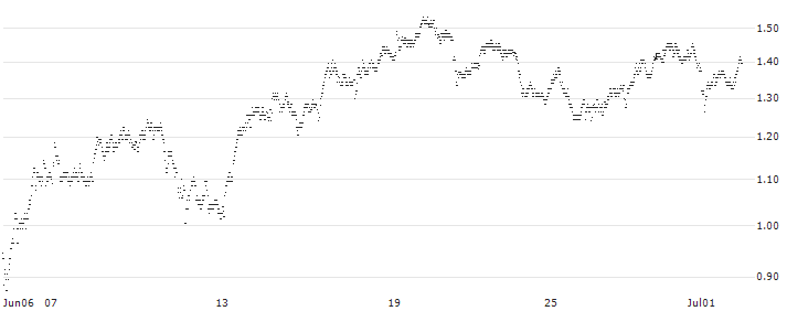 UNLIMITED TURBO BEAR - RÉMY COINTREAU(2D54S) : Historical Chart (5-day)