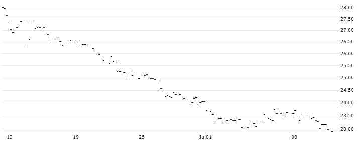 MINI FUTURE SHORT - USD/JPY : Historical Chart (5-day)