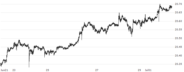 Hongkong-Dollar / Japanese Yen (HKD/JPY) : Historical Chart (5-day)
